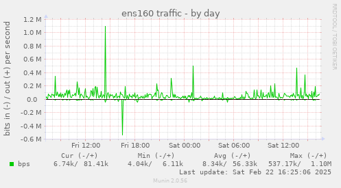 ens160 traffic