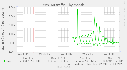 ens160 traffic