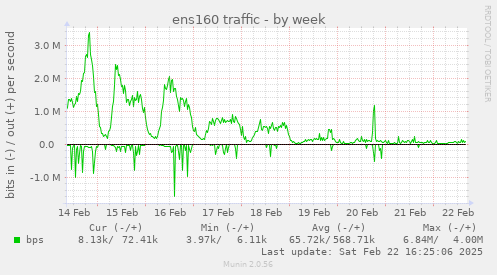 ens160 traffic