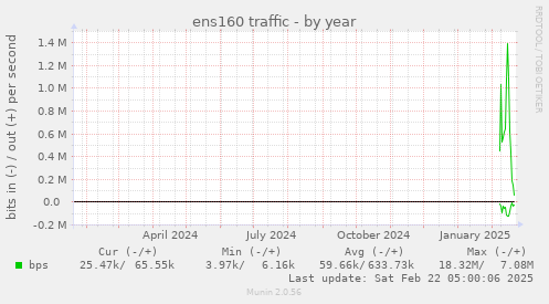 ens160 traffic