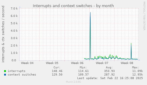 Interrupts and context switches