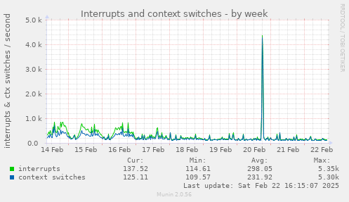 Interrupts and context switches