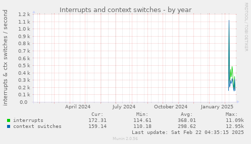 Interrupts and context switches