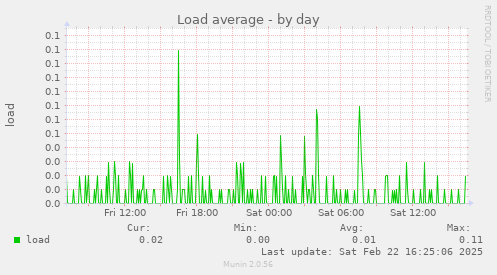 Load average