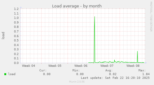 Load average