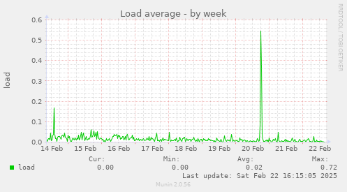 Load average