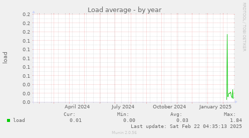 Load average