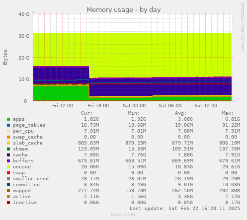 Memory usage