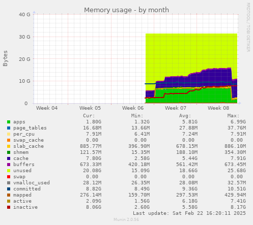 Memory usage