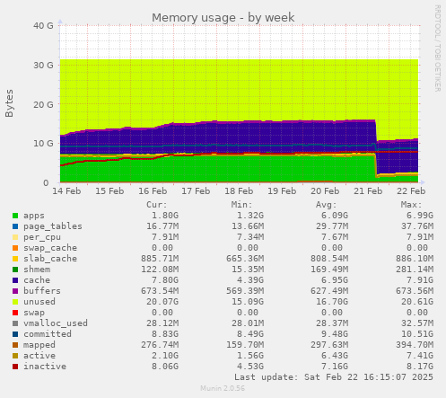 Memory usage