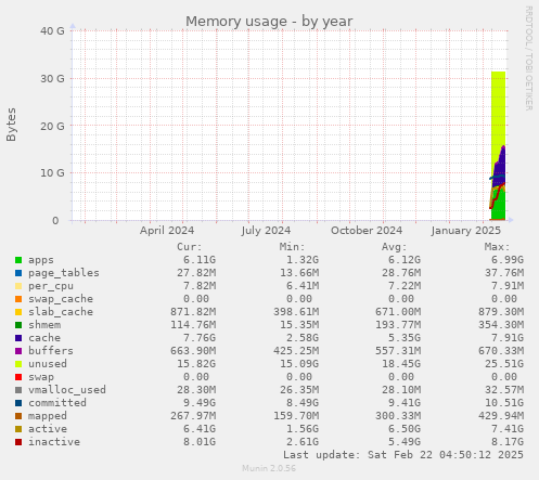 Memory usage