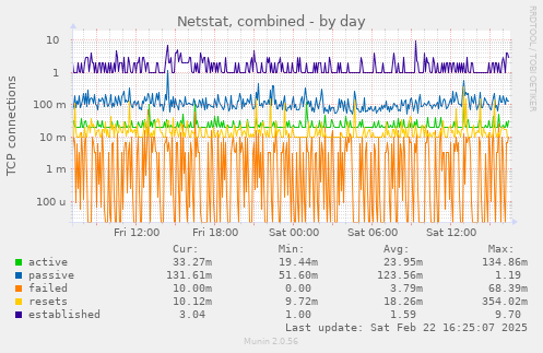 Netstat, combined