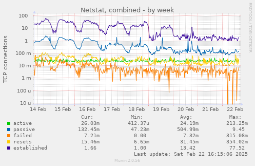 Netstat, combined