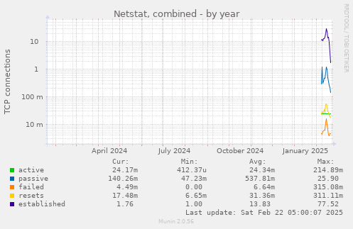 Netstat, combined