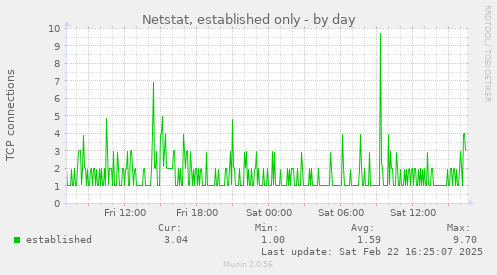 Netstat, established only