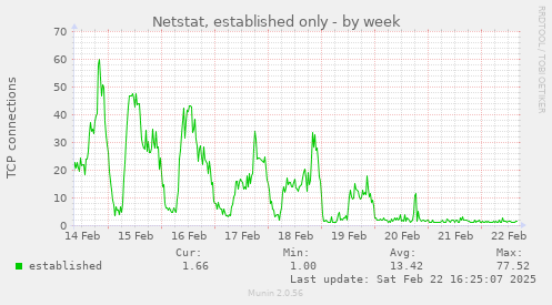 Netstat, established only