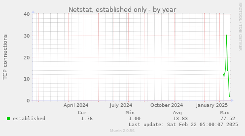 Netstat, established only