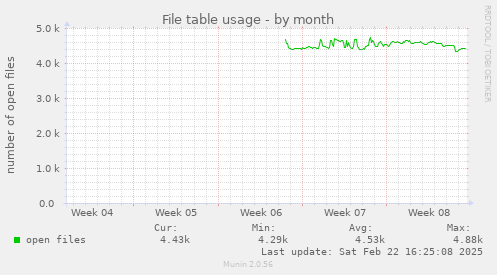 File table usage