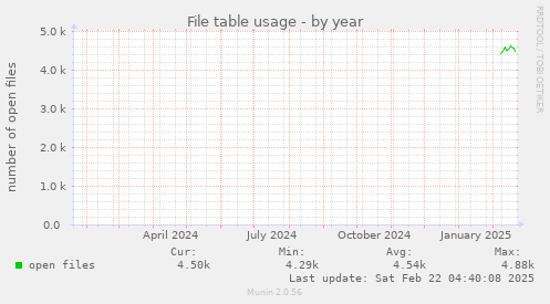 File table usage