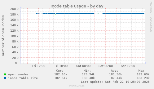 Inode table usage