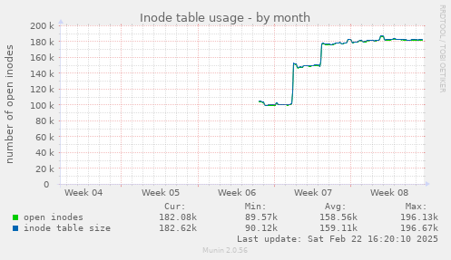 Inode table usage