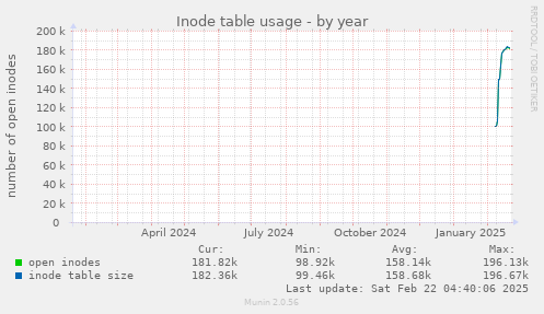 Inode table usage