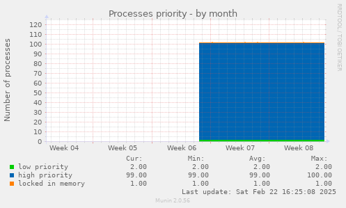 Processes priority