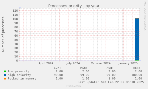 Processes priority