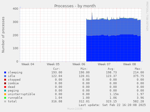 Processes