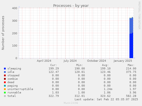 Processes