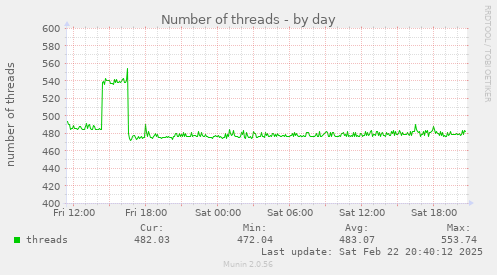 Number of threads