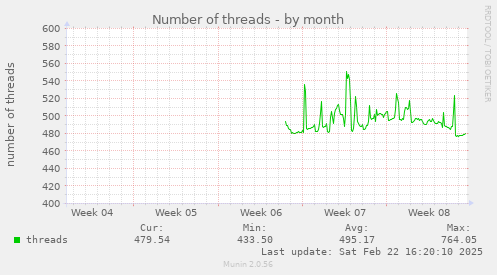 Number of threads