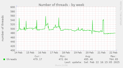 Number of threads