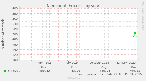 Number of threads