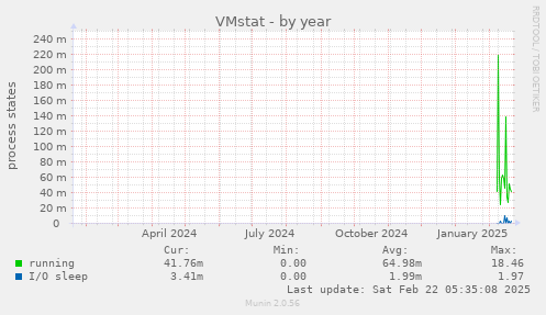 VMstat