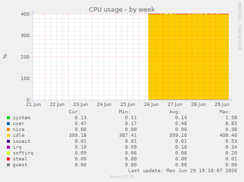 CPU usage
