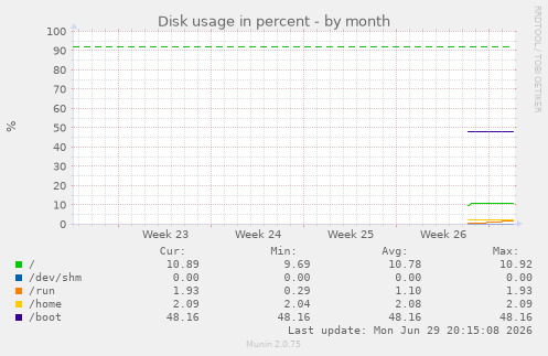 monthly graph