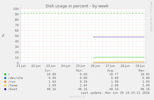 Disk usage in percent