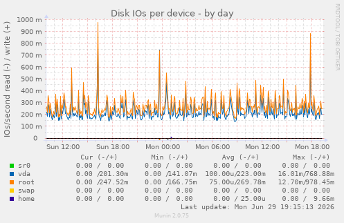 Disk IOs per device
