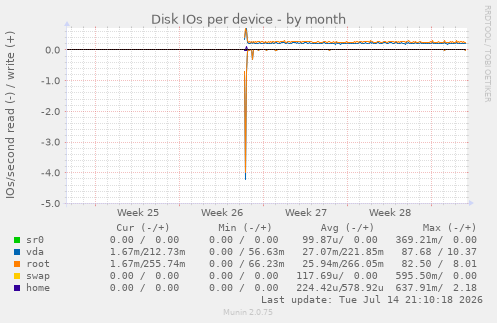 Disk IOs per device