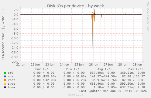 Disk IOs per device