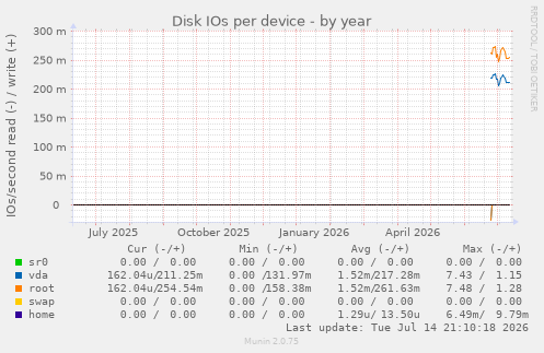 Disk IOs per device