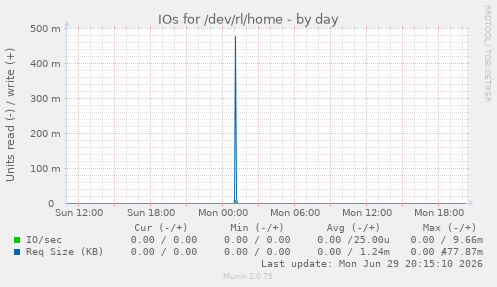 IOs for /dev/rl/home