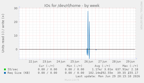 IOs for /dev/rl/home