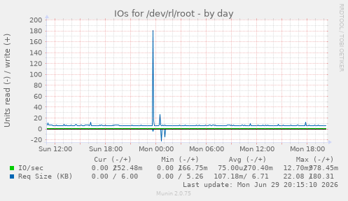 IOs for /dev/rl/root