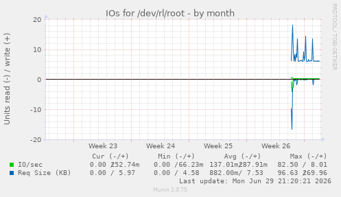 monthly graph