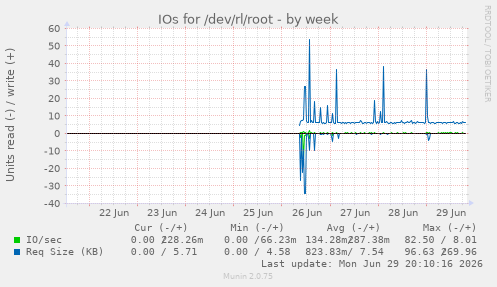IOs for /dev/rl/root