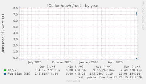 yearly graph