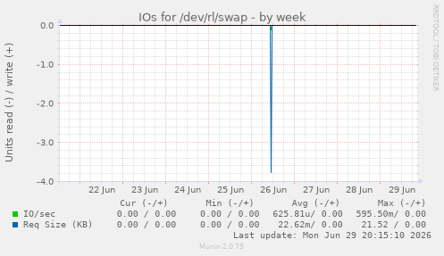 IOs for /dev/rl/swap