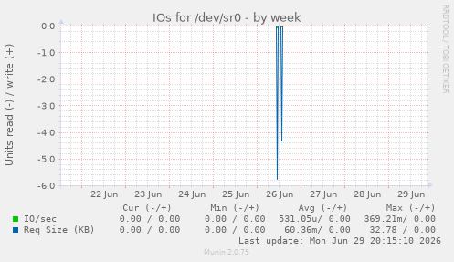 IOs for /dev/sr0